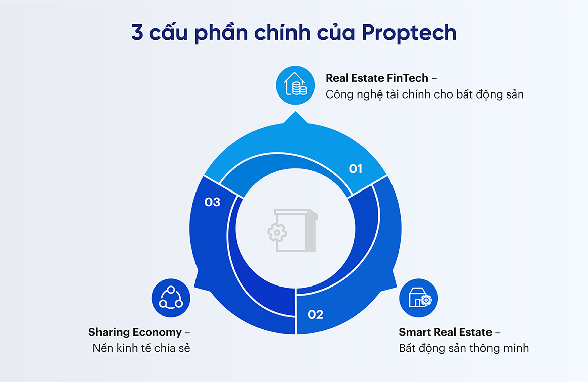 PropTech – Xu hướng tất yếu, mang tính sống còn cho ngành bất động sản tương lai.